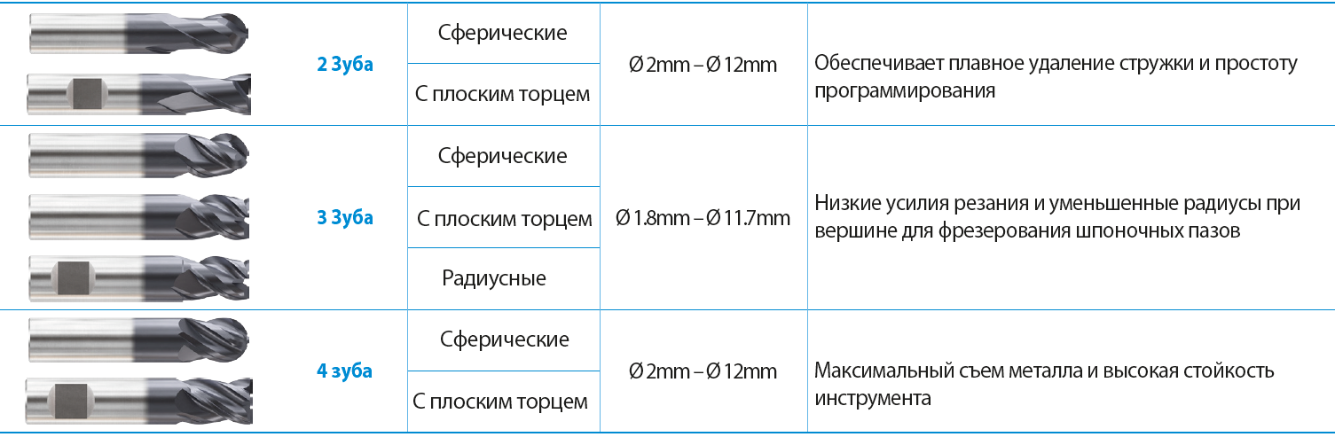 Ассортимент EV Mills