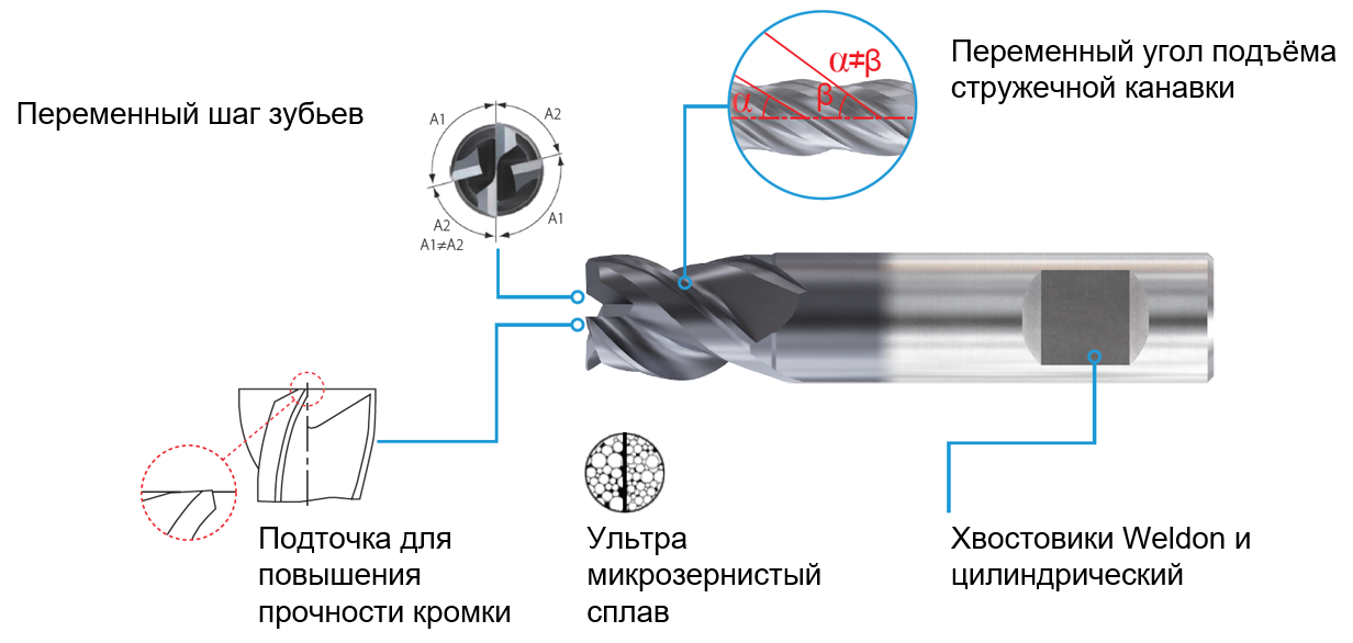 Особенности серии EV Mills